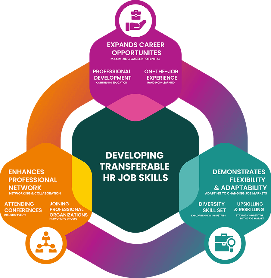 Developing transferable HR job skills chart
