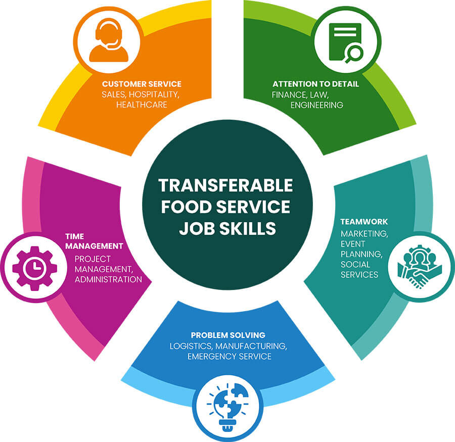 Transferable Food Service Job Skills Chart